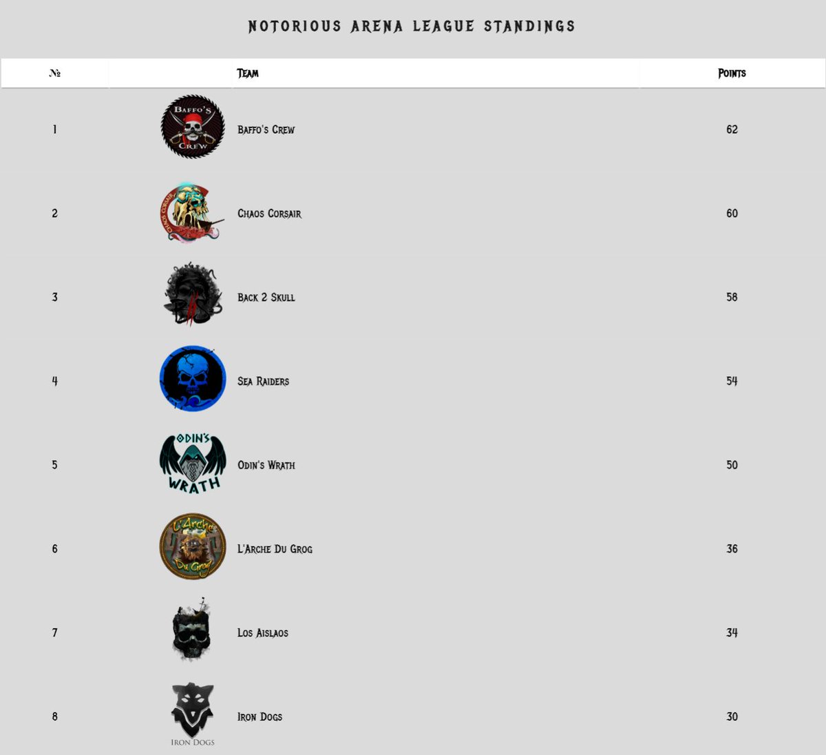 NotoriousArena's tweet photo. Thank you all who stopped by yesterday for the continuation of our EU League! We saw some great plays made by our teams as they continue to fight for the NAL cup and ever growing prize pool! Here are the up to date standings! π
#SeaOfThieves #EUNAL https://t.co/PN5k1X6G9p