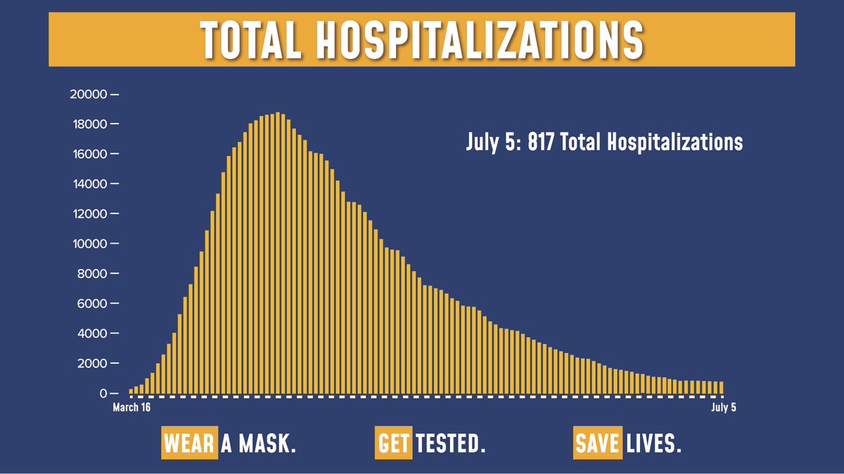 NYGovCuomo's tweet image. Today&apos;s update on the numbers:

54,328 tests were performed yesterday. 518 tests came back positive (0.95% of total).

Total hospitalizations fell to 817.

Sadly, there were 9 COVID fatalities yesterday.