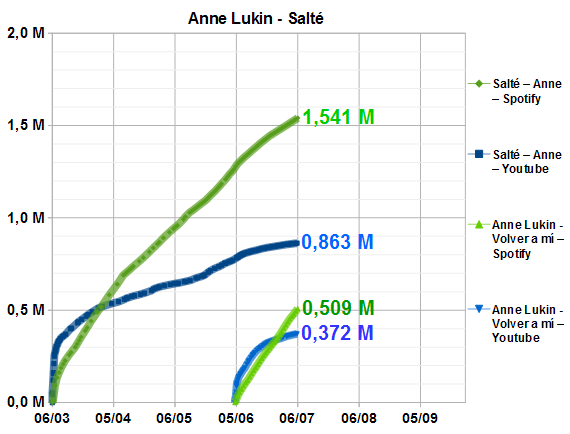 umcasira's tweet photo. Seguimiento streaming singles Anne Lukin @soyanneot2020
´Volver a mí´ supera medio millón streams Spotify al mes (+14.6k/día) , y tiene 372mil views Youtube (30k MG).
´Salté´ va por 1.54M Spotify (+7k/día) y 0.863M views Youtube (44k MG).
https://t.co/RcKZhhZMDt
#PostOT6J https://t.co/oadL0lyGJq