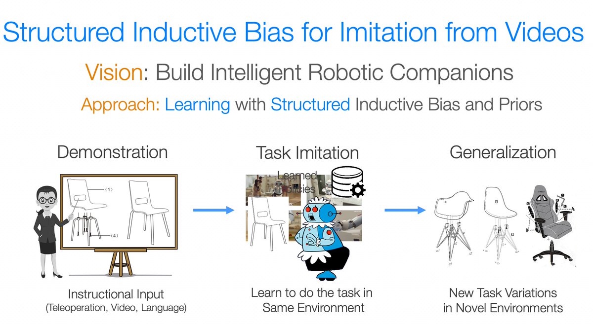 I presented an overview of our work on Learning based Planning for One-Shot Generalization at <a href="/CVPR/">#CVPR2026</a> workshop on Learning from Instructional Videos. It covers Neural Methods for Symbolic Planning and Goal Reasoning.
Video: buff.ly/3imMaW0
Webpage: buff.ly/2NOFO3q