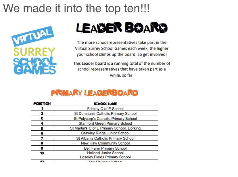 LoseleyFields's tweet photo. We made the top 10 of the Virtual Surrey School Games. Go Loseley!
Let’s get even higher up the leaderboard!
You can find Week 5’s activity here: https://t.co/AvZCfP6b1b
#LoseleyLearning #VirtualSSG2020 #PE https://t.co/M2L3WyGMfL