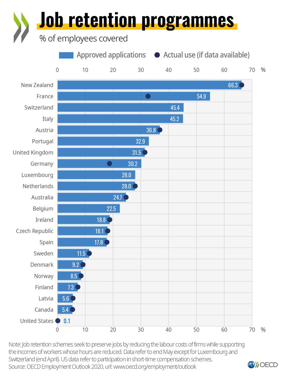 Job retention programmes, e.g. ‘Kurzarbeit’ in Germany or ‘Activité Partielle’ in France, have played a massive role to help protect workers’ livelihoods from #COVID19. See % of employees covered by such programmes.  oe.cd/EmO2020 #JobRetention #EmploymentOutlook