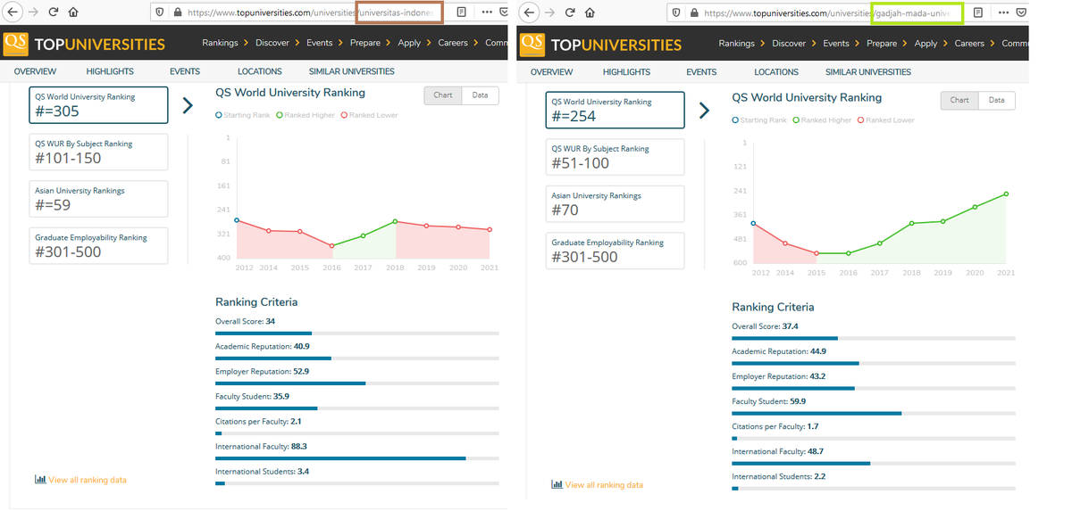 aba_amba's tweet photo. Ini rincian 2 Universitas juara Indonesia. Baik UI atau UGM, Citation per Faculty atau Int'l Student-nya nyaris deket 0. UI Int'l Faculty 88, UGM rasio Faculty Student 60. UGM rank naik terus dr 2015, UI naik turun terus.

#PeringkatIndonesia #UIBergerak #DiamBukanSolusi https://t.co/wgHuMcmHRP