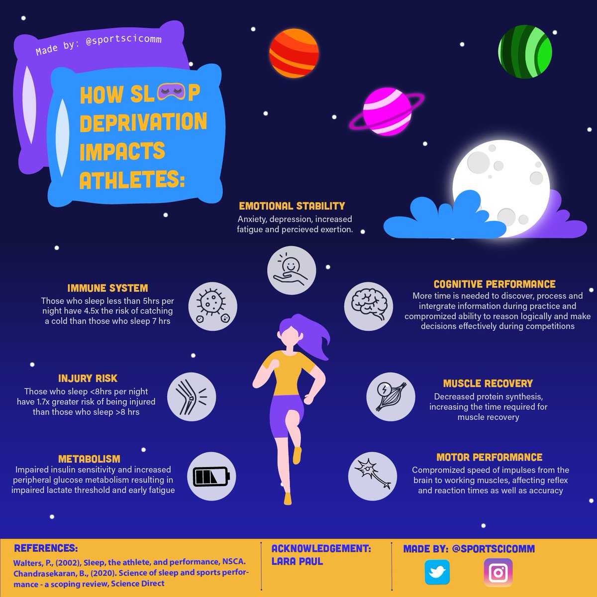 New infographic: How sleep deprivation impacts athletes (Part 1) 🧠🔬💤 I had a lot of fun making this! #scicomm #sportscience