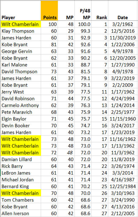 PTS/48 MP:100.0 Wilt Chamberlain99.3 Klay Thompson92.9 James Harden92.6 Kobe Bryant91.6 George Gervin90.2 Kobe Bryant88.7 Karl Malone81.5 David Thompson79.1 James Harden79.1 Kobe BryantWilt's 100 still # 1. But only time in top 16 for P/48. Klay right behind!5/x