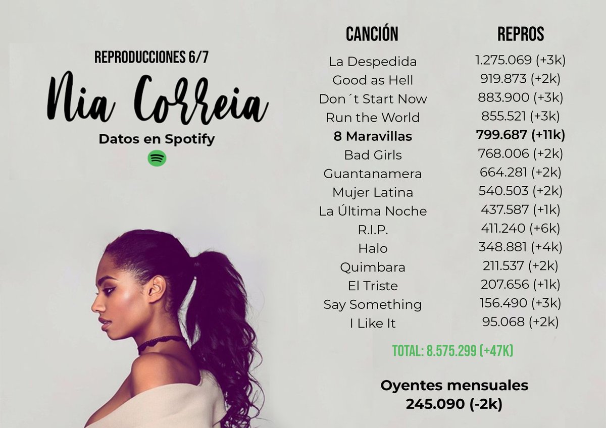 otxniaxarg's tweet photo. Reproducciones en Spotify de Nia Correia 6/7.
🔹El TOP3 de las que se mantienen con mejor ritmo son:
- 8 Maravillas
- R.I.P.
- Halo
📌Chicxs hay que subir el ritmo ¡A DARLE A SPOTY!
#NiaCorreia6J #PostOT6J #NewMusic #music https://t.co/tAe2M3RHU7