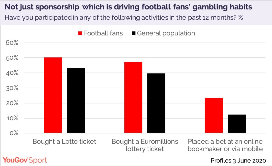 YouGovSport's tweet photo. Football fans are more likely to bet. But does that mean gambling companies should be banned from shirt sponsorship? We take a look at some of the data. (2min read) https://t.co/cjsDqpHvzW https://t.co/HJAXqje9d3