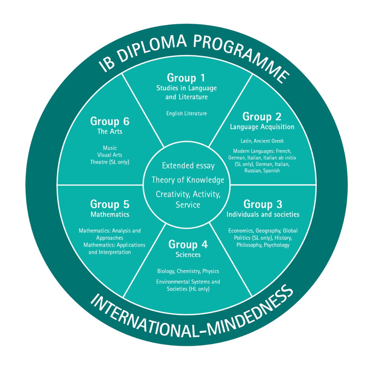 Stephen Perse Sixth Form announces outstanding IB Results; once again amongst the best in the UK. Click the link to read the full story! stephenperse.com/news/?pid=0&ni…