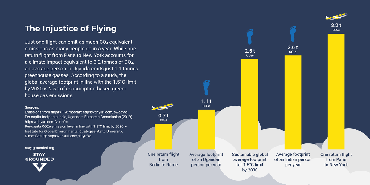 StayGroundedNet's tweet photo. Who flies, who doesn’t – and who cannot fly? 🤔✈️

To keep global temperature rise to under 1.5°C, we have to cut consumption-based greenhouse gas emissions down to 2.5t CO2 equivalents per capita in 2030, 1.4t 2040 and 0.7t 2050.
One long-haul flight already exceeds this budget. https://t.co/K0am2cL566