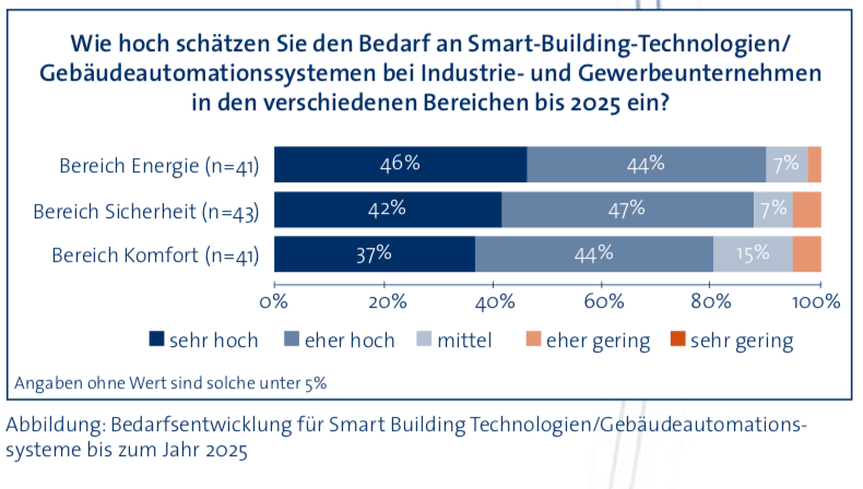 thing_it_tech's tweet photo. .@trendresearchDE hat 2015 Unternehmen diese Fragen gestellt. 
Wie wohl heute die Ergebnisse wären? Was meint Ihr? @FIR_RWTH @katzung_1980 @CSS_RWTH @EnergiesprongDE @ProfTho_Tweet @greenIMMO https://t.co/JjnkcpombF