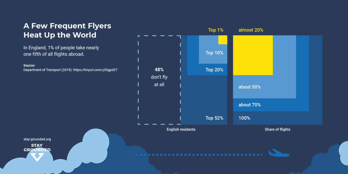 StayGroundedNet's tweet photo. Only 5-20% of the world population has ever taken a flight.
Of the few percent of the world population who have ever flown, an even smaller proportion flies regularly. For example, numbers for England show that 10% of the residents take more than half of the flights abroad. https://t.co/D6skZNp1X4