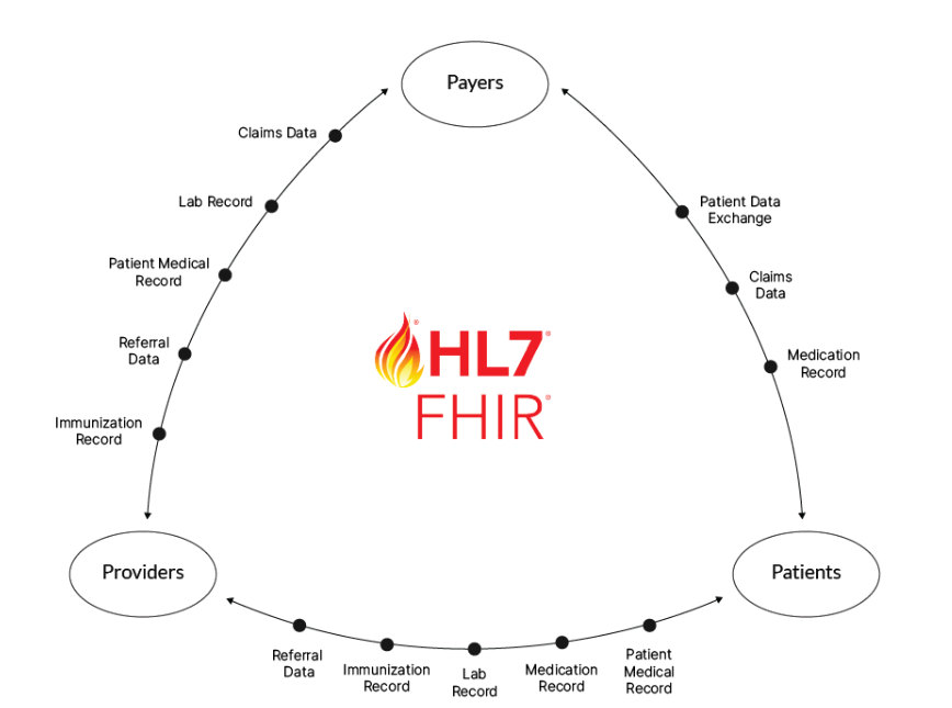 smilecdr's tweet photo. Are you ready to meet CMS &amp; ONC Interoperability and Patient Access Requirements Quickly with Minimal Disruption? >>https://t.co/ifXzV5TEot

#HL7 #FHIR #Smilecdr #betterglobalhealth #Payers #healthcare #health https://t.co/NCgguEIlAV