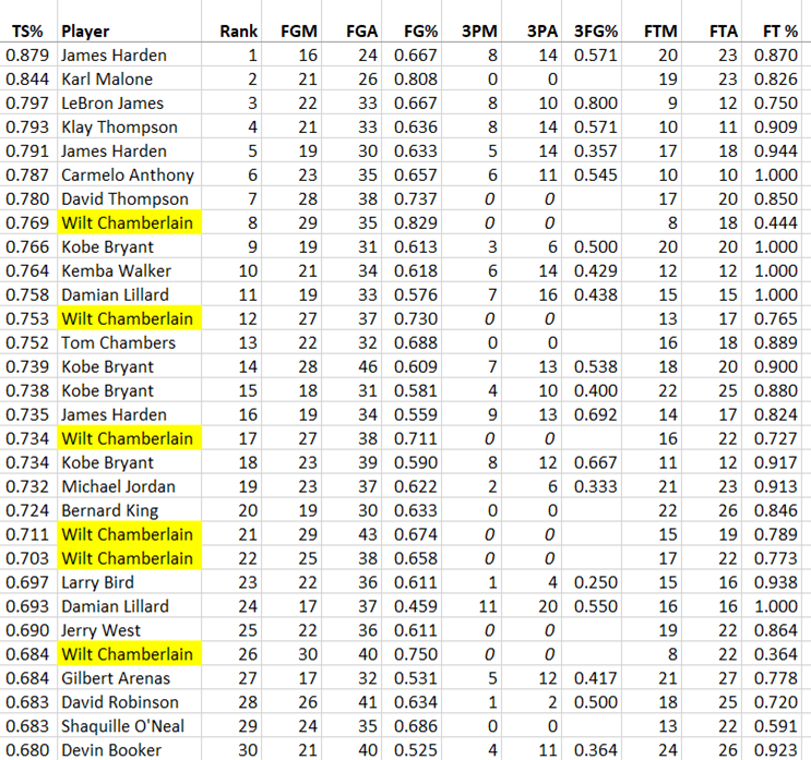 Highest TS% in 60-point game:.879 James Harden.844 Karl Malone.797 LeBron James.793 Klay Thompson.791 James Harden.787 Carmelo Anthony.780 David Thompson.769 Wilt Chamberlain.766 Kobe Bryant.764 Kemba Walker"Harden is inefficient." Smh.Wilt was once 29-35!10/x