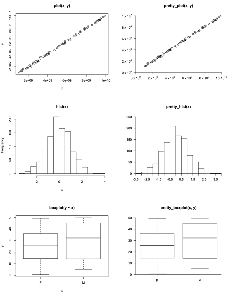 edward_lavender's tweet photo. Frustrated by the default plots produced by base #R and #ggplot2? Stay tuned for my #prettyGraphics #Rpackage which I'm looking forward to making public soon. The initial motivation was to make plots publication-quality by default, as in these simple examples. https://t.co/FeQWJvBGw3