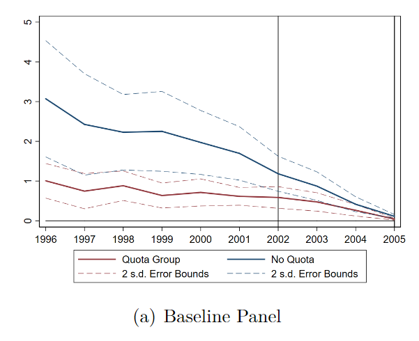 Thus, one of the first things we did was merely plot the pre- and post-treatment trends for patents. Here's what they look like, for the China-competing group (got quotas) vs. the No-quota (non-competing) group. Not compelling.