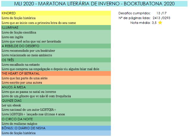 KerollynLlamas's tweet photo. Saldo da MLI: 6 livros lidos, parei em 78% de Kindred.
Não sinto que flopei, na verdade me saí melhor do que eu esperava. Gostaria de ter cumprido a TBR e lido o bônus, mas to bem feliz com o resultado.
@bktbtn #BKTBTN #MLI2020 https://t.co/X9aKbAcojL