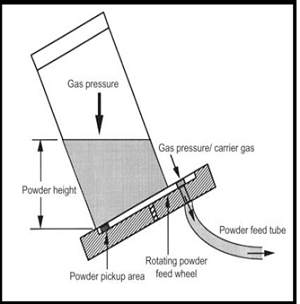 ASMInternatnl's tweet photo. We have #SprayTips for #MaterialsMonday! Read more about volumetric powder feeders: https://t.co/MXpuFxVfhT https://t.co/VtJaAKNXcb