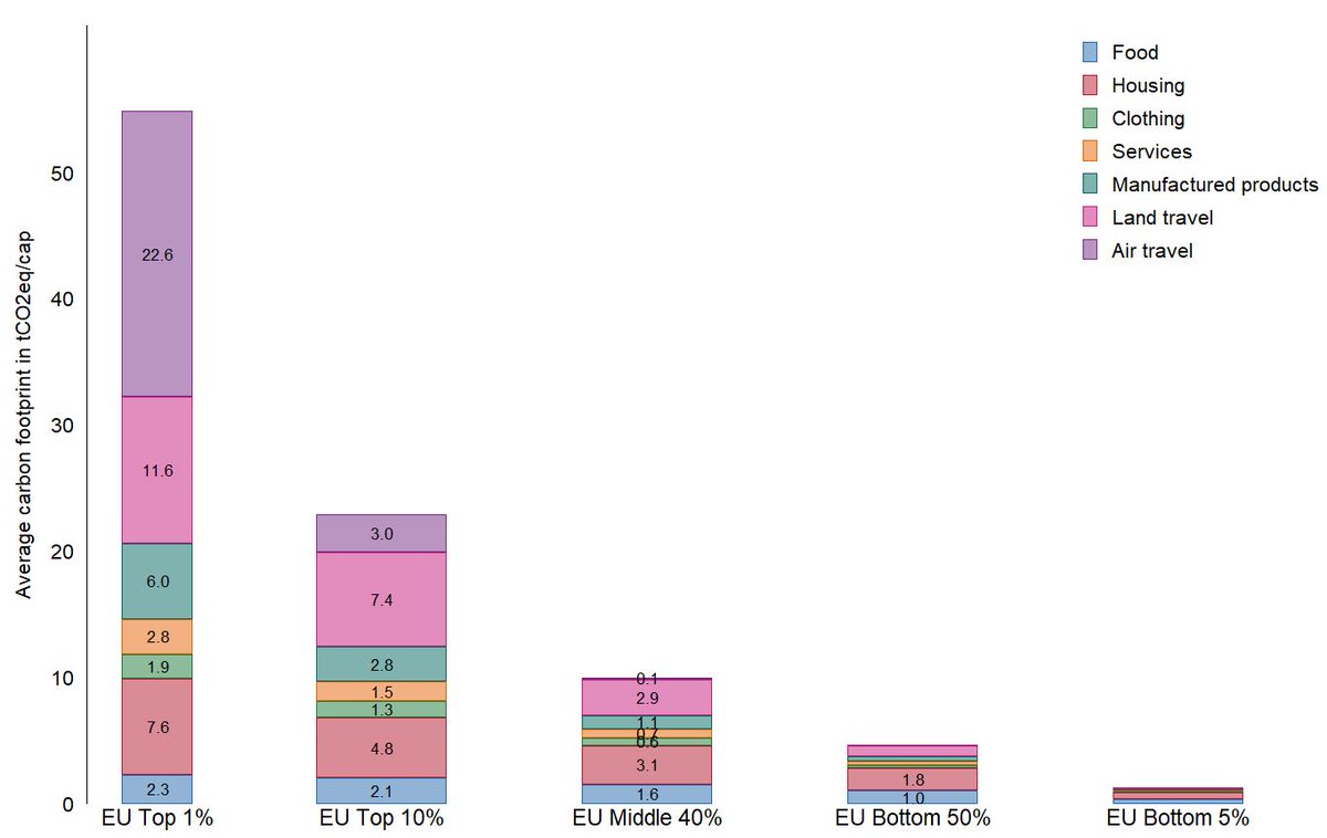 The most significant contribution among the highest emitters is from air and land transport, with 41% and 21% among the top 1% of EU households. Air transport is by far the most income-elastic, unequal and carbon-intensive consumption category in our study.