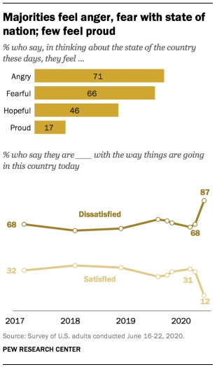 3/Americans' level of dissatisfaction is just off the charts right now. Obviously this is a phenomenon that goes far beyond the elite. But the fact that even the people who are on top of this mess are not happy about the mess cries out for an explanation.