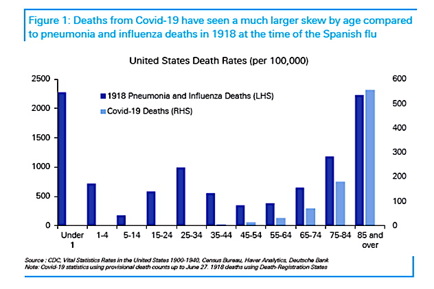 Schuldensuehner's tweet photo. DB's Reid stresses major difference between Spanish flu and Covid-19. For Spanish flu of 1918, young working-age population were severely affected. Death rate from pneumonia among 25-34year-olds in US was >50% higher than that for 65-74year-olds. Remarkable difference to Covid-19 https://t.co/w5fZPkimMQ