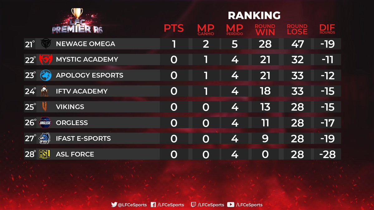LFCeSports's tweet photo. ⚠️SE LIGA NA CLASSIFICAÇÃO!📈

E lá se vai mais uma edição de LFC, dessa vez o LFC Premier R6, que trouxe alegrias, BALINHAS, e tudo que tem de melhor no Rainbow Six Siege! 🔥

Trazemos aqui a classificação geral do campeonato, confere aê!👇

Em qual posição sua equipe ficou?🤔 https://t.co/pJ9u50U0ql