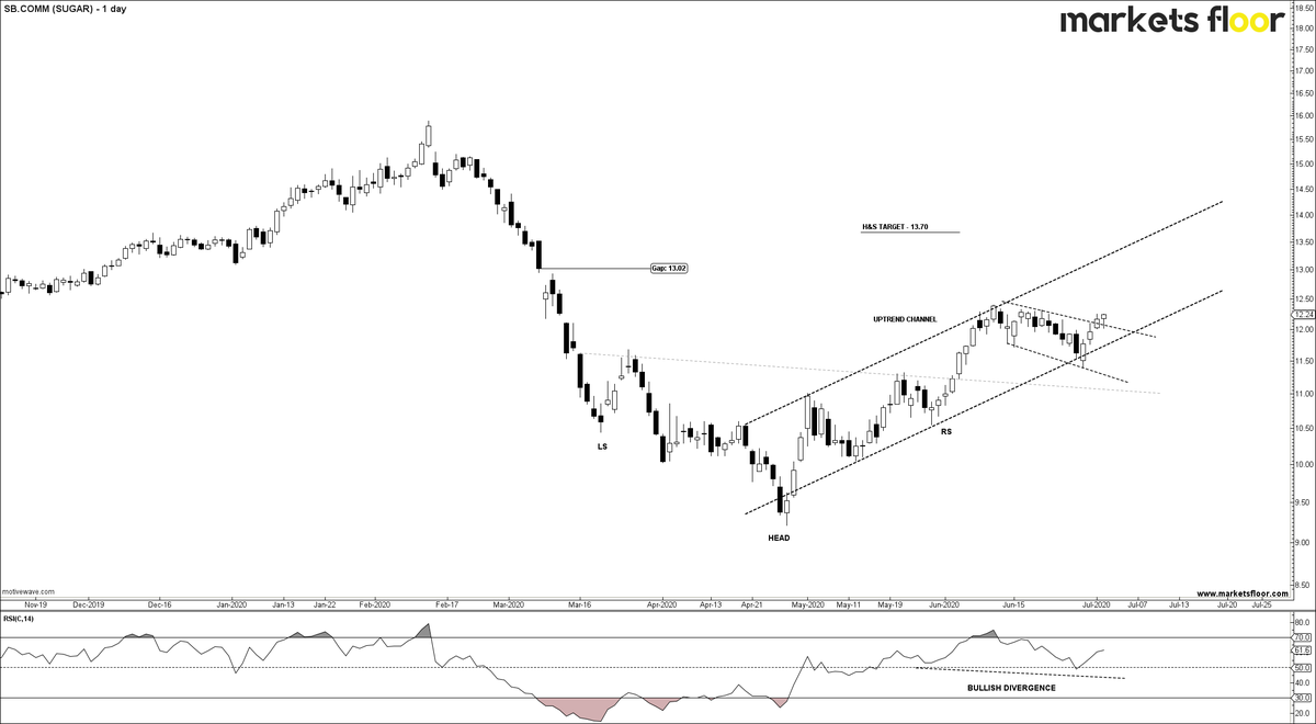MarketsFloor's tweet photo. $SB
SUGAR FUTURES
#SUGAR #SB #SB1 #FUTURES #COMMODITY #MFCOMM https://t.co/8mTAWvZWd7