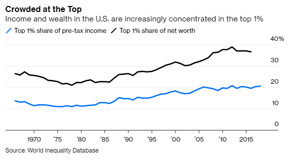 5/Wealth and income are being increasingly concentrated at the top of the distribution.30 years ago, having $20 million made you stinking rich. Today, $20 million makes you a pebble next to one of Mark Zuckerberg's toes.
