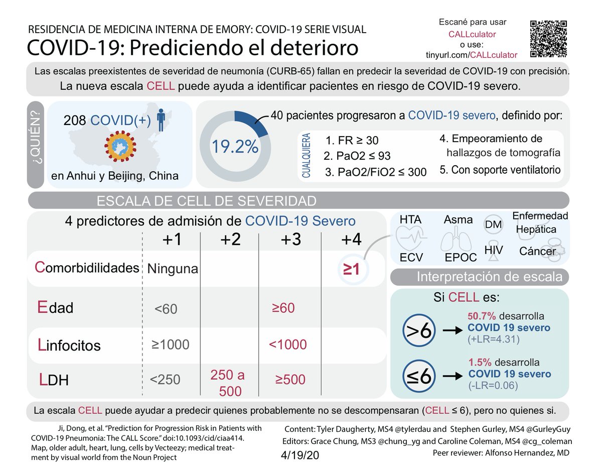 MEdSinFrontera's tweet photo. La nueva escala CELL puede ayuda a identificar pacientes en riesgo severo de #COVID19.

Traducción: Susana Coronado
Revisión: @JulioCZuniga1 

#COVID19FOAMForAll #EducacionEnTiemposDeCOVID
 #MedEdSinFronteras #IDtwitter https://t.co/tlRdXpycha