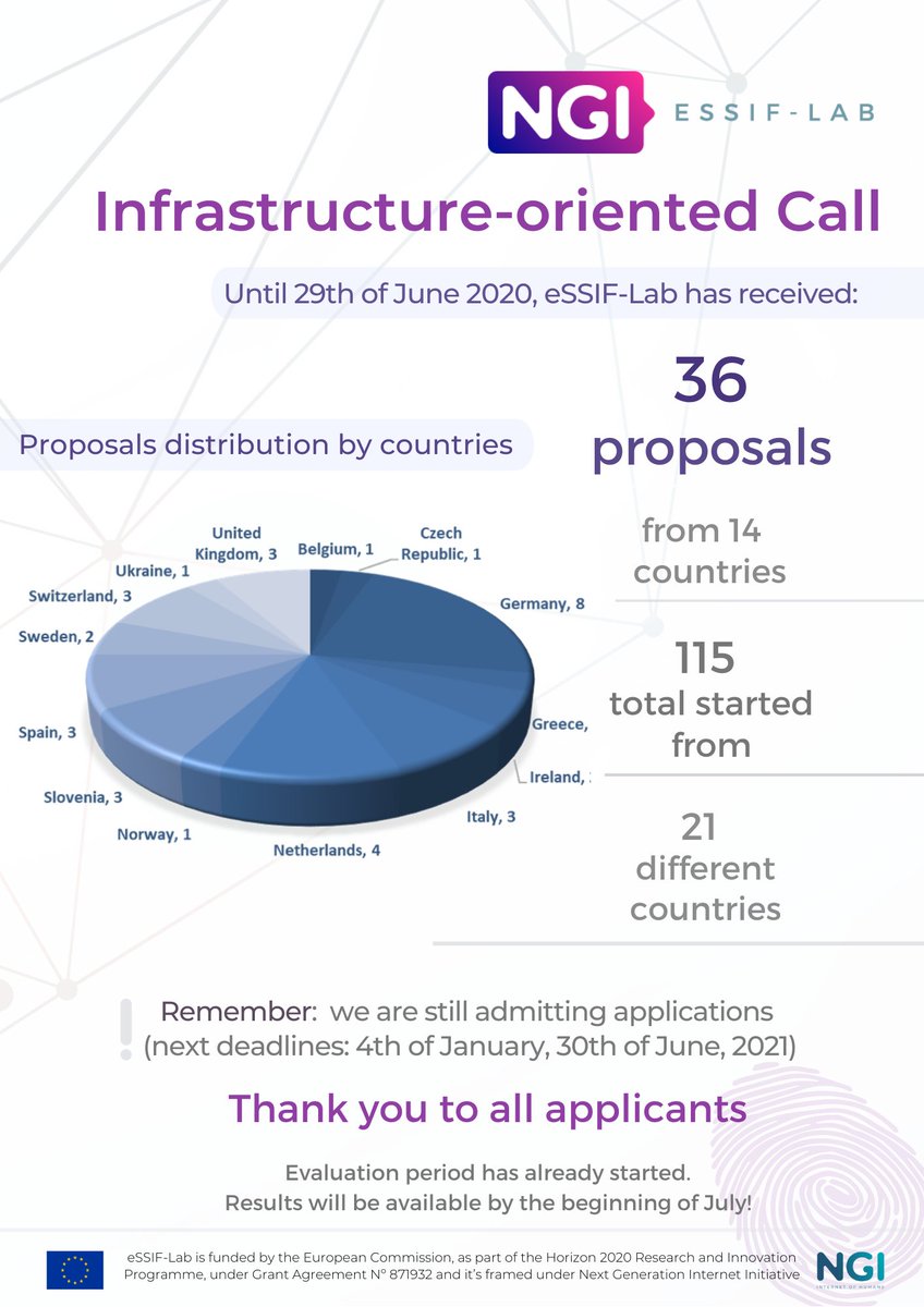 SebastjanPirih's tweet photo. Great to see 3 proposals from #Slovenia on @EssifL-Lab's Infrastructure-oriented Open Call. I hope that all 3 get confirmed. Our's included :)  Go team @aceblockcom &amp; @Netis_Group #blockchain #ssi #netis #aceblock https://t.co/GB9vJ1vkJb