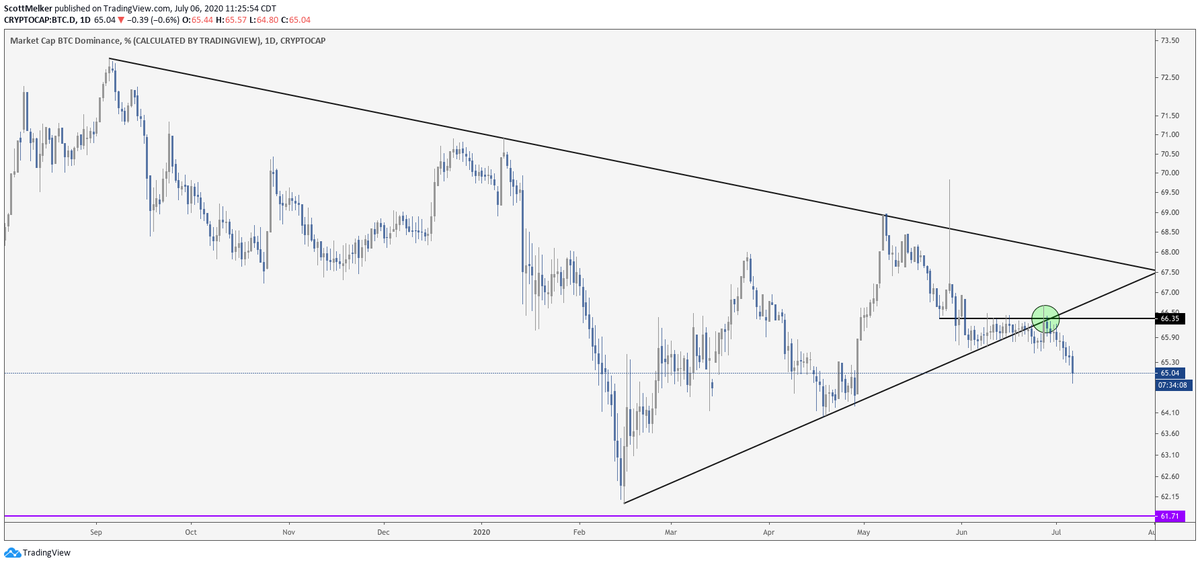  $BTC DominanceLater, peace, see ya. I've been discussing this for weeks.Dominance is falling off a cliff, while Bitcoin price rises. This is an alt trader's wet dream.