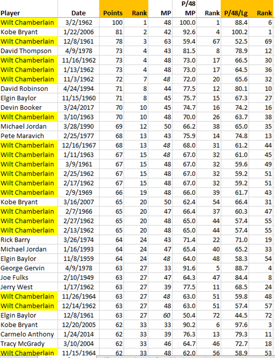 Wilt was an all-time-great scorer. He scored 60 in a game 32x! Everybody else did it a total of 40x.Wilt has 15 of top 24 highest-scoring games all-time.But 24 of these games occurred in two very high-scoring seasons, 1962 & 63. He also averaged 48.5 & 47.6 MP/G those years.