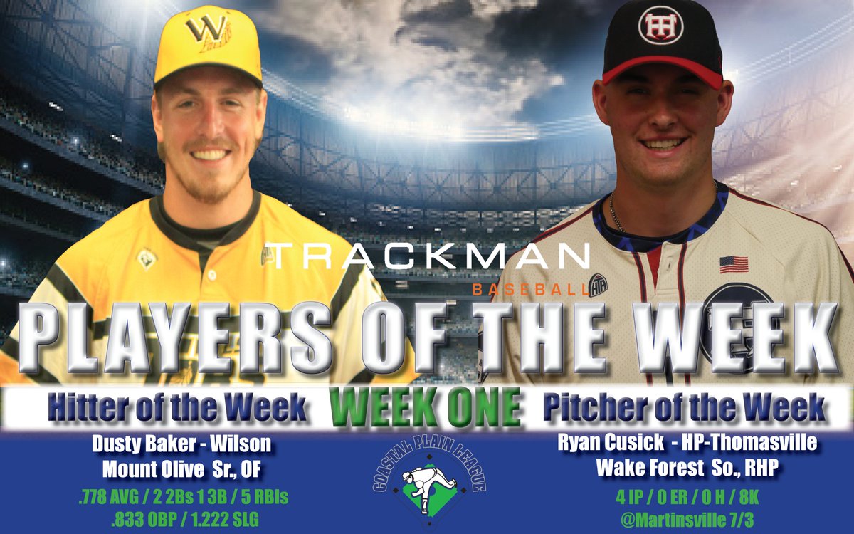 CPLBaseball's tweet photo. Dusty Baker of the @WilsonTobs and Ryan Cusick of the @HTHiToms earn week one @TrackManBB Coastal Plain League Players of the Week. Read more here: https://t.co/fH25O0YK5Y https://t.co/wtMHtgChOG