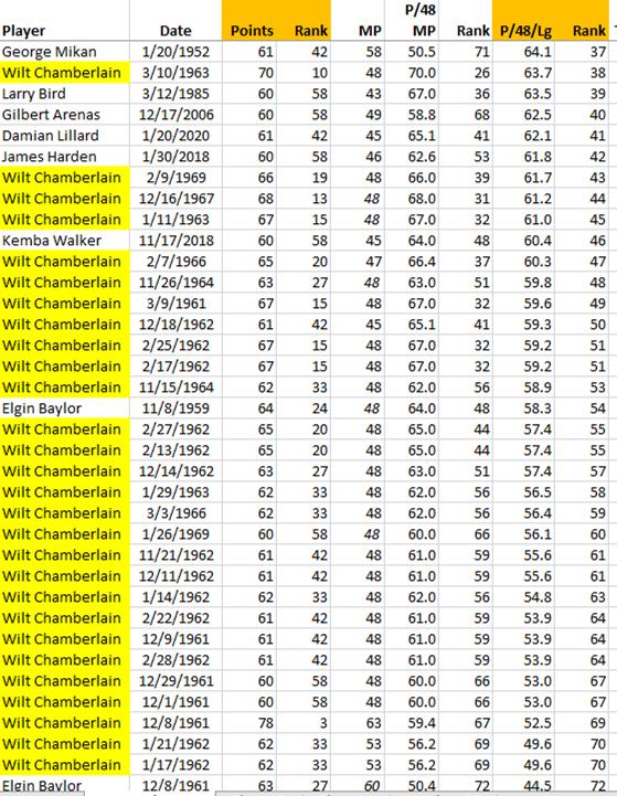 After adjusting for MP & league context:Wilt has only 1 of the top 29 scoring games.Only his 100 pt game is in top 29.His triple-overtime game (78 in 63 MP in 1961-62) is 3rd highest ever in raw points.But it's 67th (!) adjusted for MP & league context.15/15
