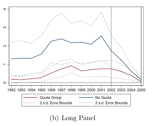 Thus, when BDvR include firm FEs, they switch to using a longer, different panel data set. When we plot the pre-treatment trends of that one, we get a different picture, but still with extreme tapering. We noted, even here, patents in both groups fell the same % from 2000 to 2005