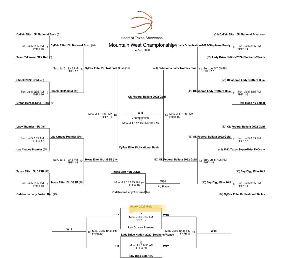 Really proud of the way <a href="/Shockhoops/">Shock Hoops</a> 2022 Gold played today .. big win .. everyone contributed and played hard ..one more game at the <a href="/PBRhoops/">Premier Basketball</a> #HofTx  showcase .. catch them on <a href="/AthleteVision_/">AthleteVisionSports</a>