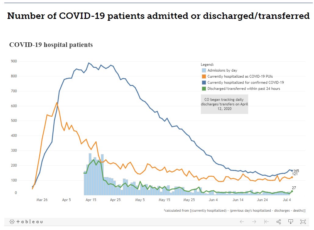 MONDAY Colorado hospitalization numbers are out... Headline: Pay attention to trends over time, as one-day blips can lead to faulty conclusions. In other words: things are ok, for nowTake a look at chart. Blue line today went down. (by a little)  #9news(MORE)