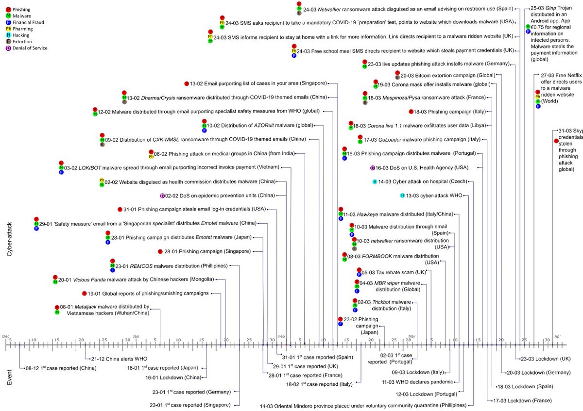 An excellent analysis of Global Malware releases during COVID19