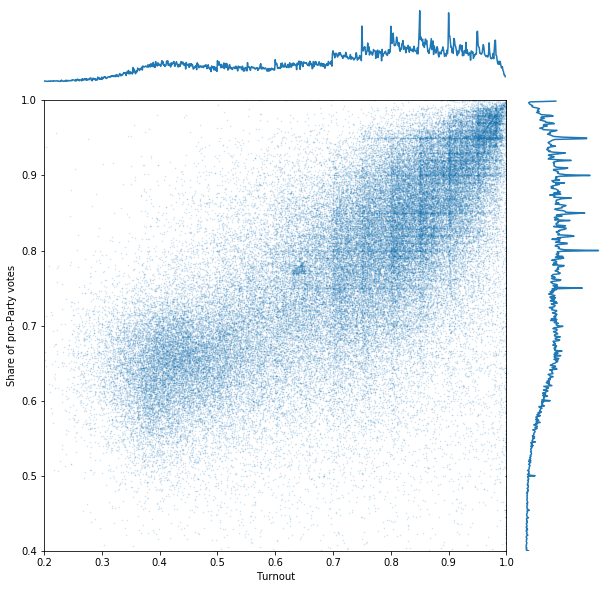 There was a vote in Russia last week, on making Putin president for life. Sadly, it passed.BUT the govt made a mistake & put all data online Naturally, ppl scraped & analyzed it, as "lib" in  @matplotlib stands for Liberty!!csv: https://github.com/khakhalin/Sketches/blob/master/ru_vote_2020/cleaned.csv+Analysis thread(1/7)