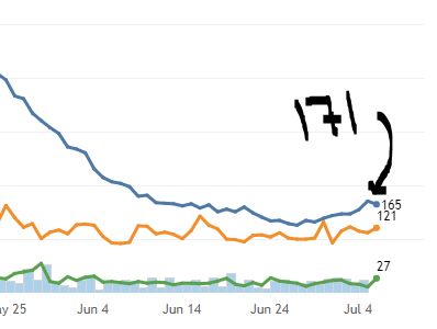 As I wrote yesterday, 171 was as high of a number as state had seen in some time(According to latest data... Since June 10) It's good to see number dip, if even by a little... But we have trended up... That will need to be watched.