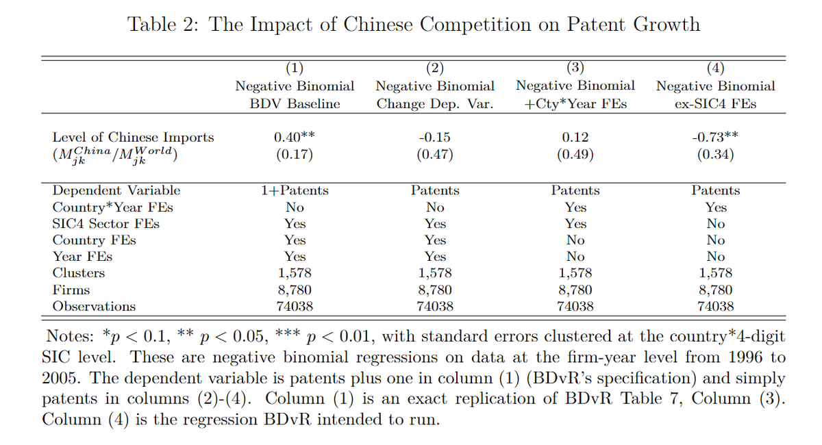 There was one regression in BDvR immune to this. The formulation using a negative binomial regression. However, we noticed that they continued to add one (inexplicably), and also included different FEs from what they reported. Fixing these errors (4), the results flip