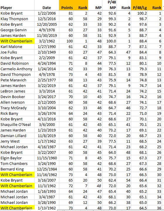 PTS adjusted to 48 MP & median league context of 105.0 P/G:100.2 Kobe (81 in 42 MP in 2006)98.7 Klay (60 in 29 MP)97.6 Kobe88.7 Gervin88.7 Harden (2019-20)88.4 Wilt (100 pt)87.1 Karl Malone84.4 Joe Fulks83.1 Kobe80.1 David Robinson79.3 Carmelo AnthonyKobe #1 (& 3)!