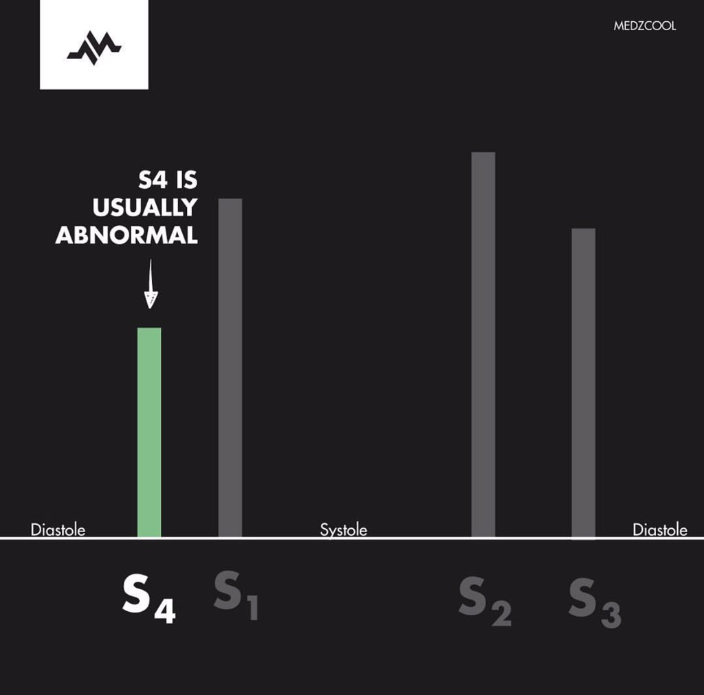 Medical_MD1's tweet photo. S4 is almost always abnormal (rarely normal)🙁

👉🏼it’s usually a sign of diastolic heart failure that can happen from conditions like left ventricular hypertrophy!!😲 https://t.co/PXNf77aUKF