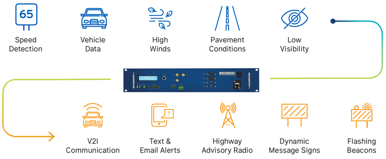 CoralSalesCo's tweet photo. It's important to stay connected. This is especially true with your city's infrastructure. The Connect:ITS by @MHCorbinLLC takes 3rd party sensor information &amp; distributes it to your existing messaging network of HARs, VMSs &amp; more! see more at https://t.co/qzZVVJlx63 #safety https://t.co/SV8QqXjQ3P