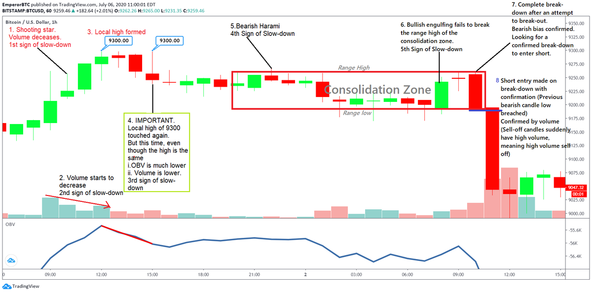 EmperorBTC's tweet photo. Explained in one chart- Using indicators to confirm Price movement.

Indicators are not entry signals but a statistical tool for comparison with the historical price. 

Here, the lowering of OBV and Volume has been used to confirm a short entry along with Prime movements. https://t.co/cPMBx5bAuK