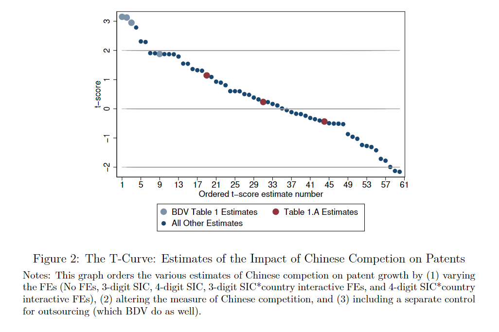 Running a number of different specifications, altering the FEs and measure of Chinese competition used, we found that most variations the authors could have run would have been insignificant aside from the ones they reported.