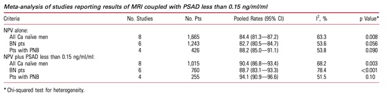 Journal of Urology (@jurology) on Twitter photo PSA density less than 0.15 ng/ml/ml in the presence of prebiopsy negative magnetic resonance imaging is the most useful factor to identify men without clinically significant prostate cancer who could avoid biopsy <a href="/jo_olivier85/">Jonathan Olivier</a> #pcsm
ow.ly/TDra50AnXcm PSA density less than 0.15 ng/ml/ml in the presence of prebiopsy negative magnetic resonance imaging is the most useful factor to identify men without clinically significant prostate cancer who could avoid biopsy <a href="/jo_olivier85/">Jonathan Olivier</a> #pcsm
ow.ly/TDra50AnXcm