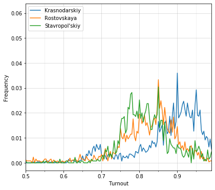 Above is the main plot (after Klimek 2012). As both turnout and support were faked, we see a corner-blob emerge from the natural blob in the middle. In RU case, it's also striated, as cheaters go for round percent values. Some by-region histograms below (see 85%, 90% & 95%) (2/7)