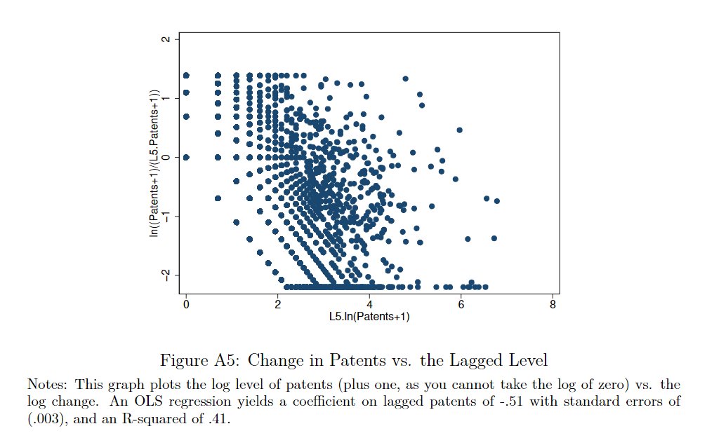 We also found the authors censored some of their data (log changes in patents). I'm not sure if they reported that they did this, but they did not report that if they uncensor, some of their results become insignificant.