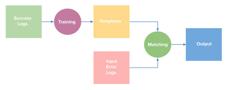 qubole's tweet photo. On our blog: Introducing our new data-driven log analyzer, “Logan.” Logan can process gigabytes of historic logs, and learn patterns from past and current runs to identify anomalous messages and save you a ton of time and money. Read more: https://t.co/AVSVMQevCM #cloudonomics https://t.co/p1oa0DvdZr