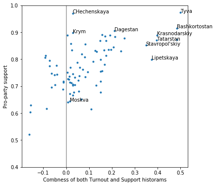 I also tried to find biggest cheaters by measuring the combness of histograms (compared the freq of %% slightly-above and slightly-below a whole % number), and the prevalence of "lucky" ballot counts that yield a round %. (H0: % were noisified with σ=0.005, n=50). It kinda works?